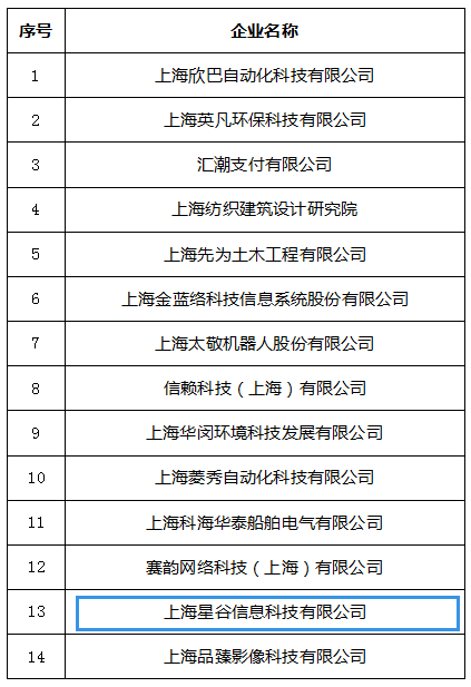 星谷科技获评2018年度普陀区科技创新型小巨人