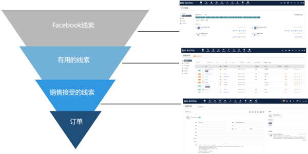 星谷云&FB“围城”记，长三角四天六城的B2B外贸商家出海启示